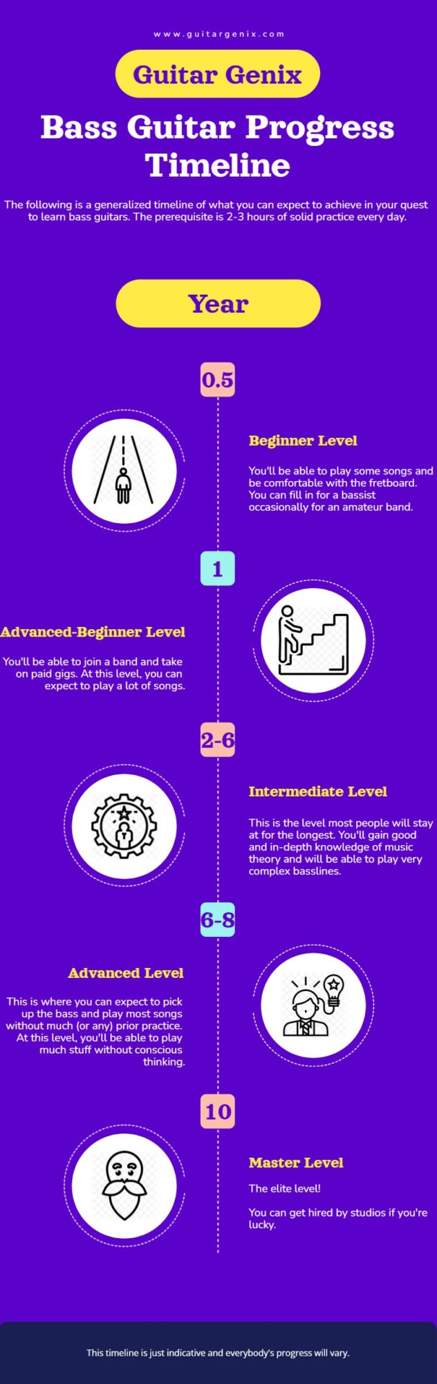 Bass Guitar Progress Timeline